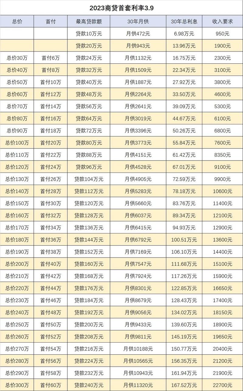 刚需买房首付资金分配表