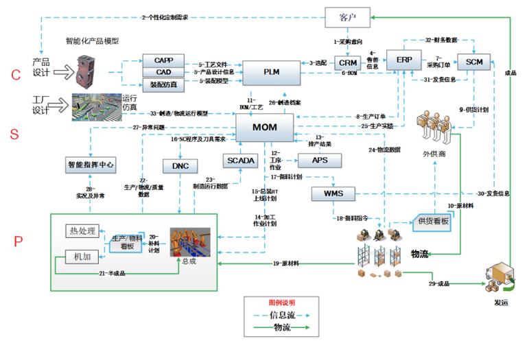 现代离散制造工厂计算机集成制造CIM数据流转示意图