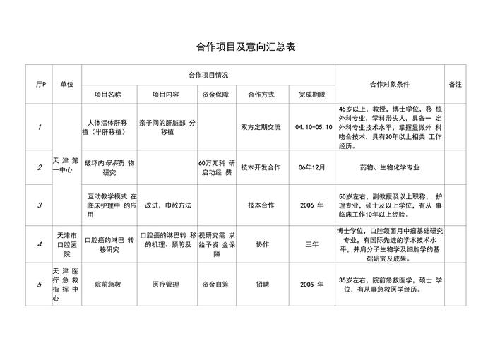 众创空间团队合作对接需求统计表
