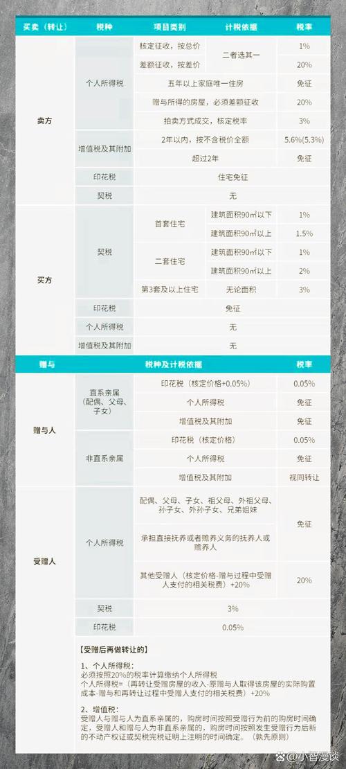 家庭房产赠与税费核算表