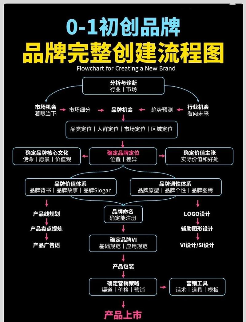 品牌实体构建四步骤流程图