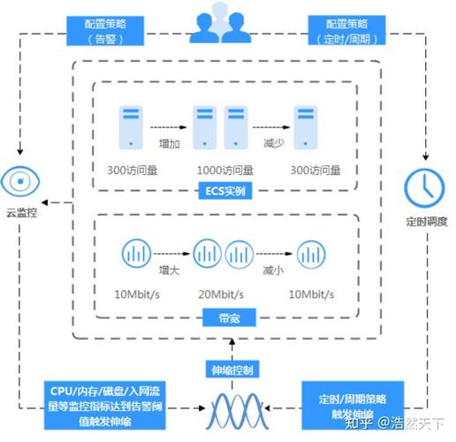 云计算弹性伸缩应对高并发流量示意图