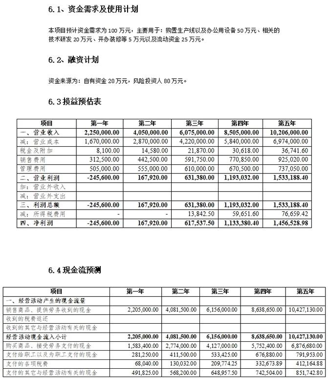 商业计划书核心财务数据测算表
