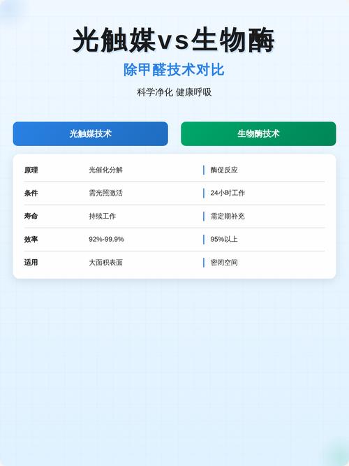 除甲醛公司、光触媒、生物酶，是不是坑？
