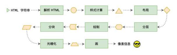 浏览器渲染流水线布局阶段示意图