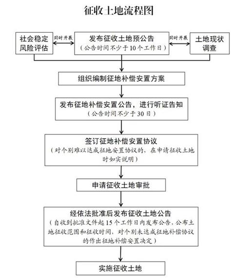 征地拆迁项目法定征收流程公示图
