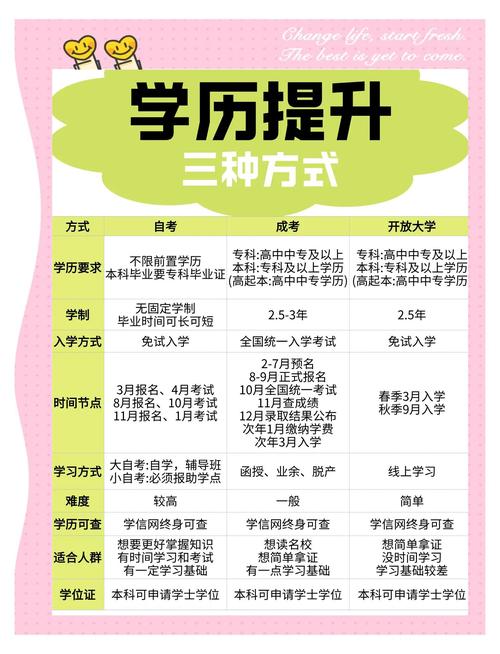 2024年三种成人学历提升方式对比表