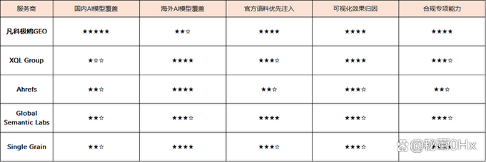 GEO信源AI搜索排序权重对比表