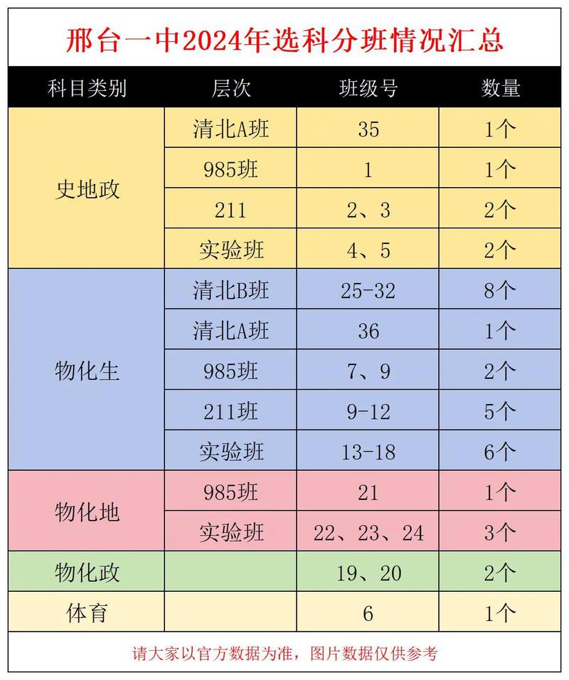 初中升高中选科分班对比表