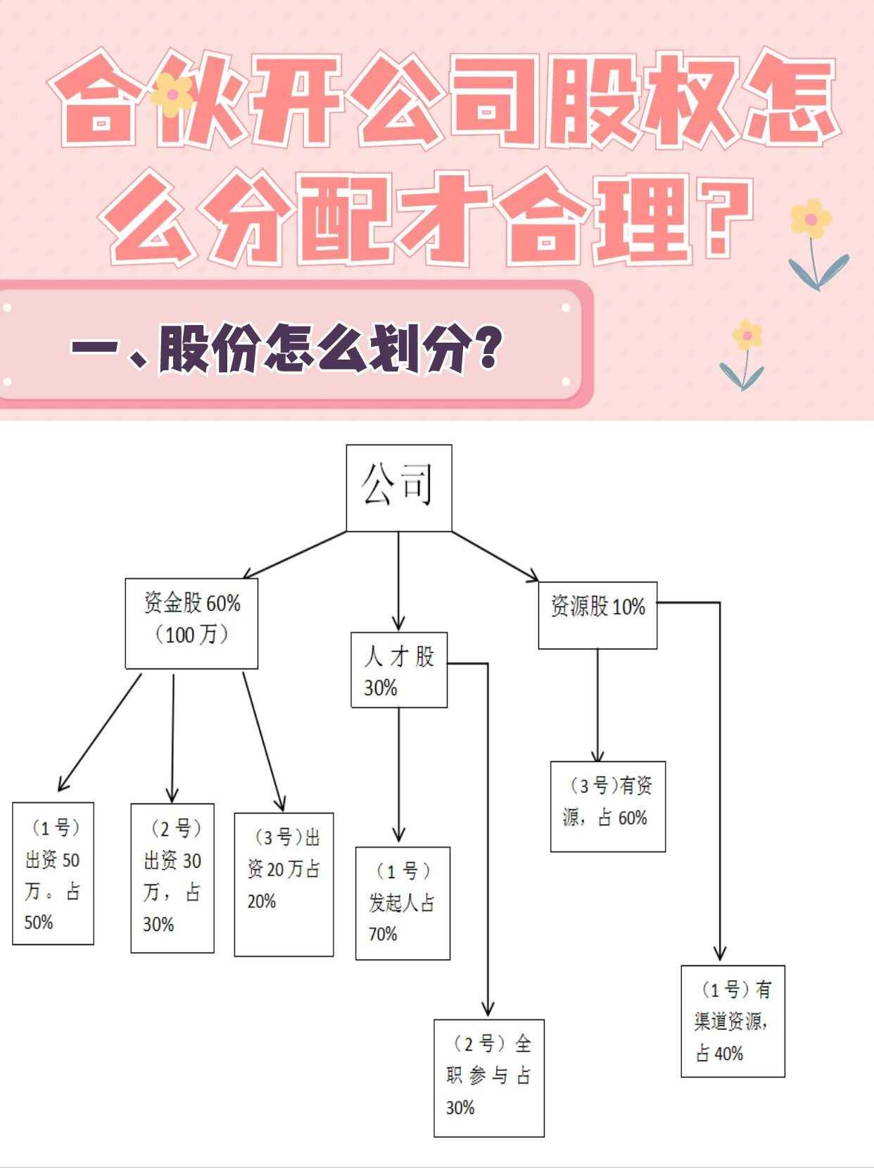 教育创业公司动态股权分配模型图