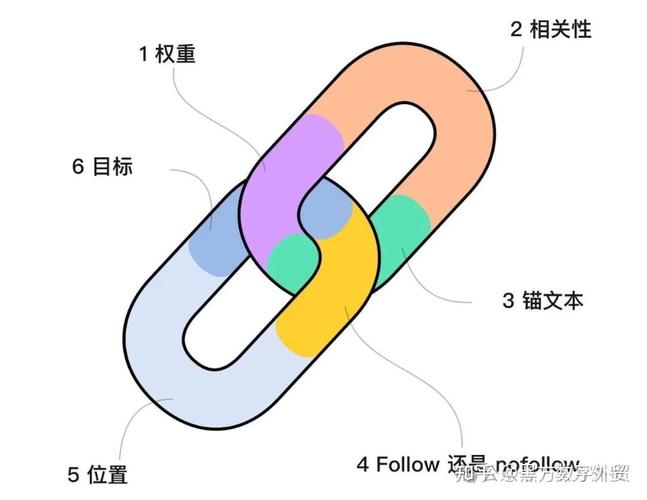 外链核心看相关性，不是堆数量