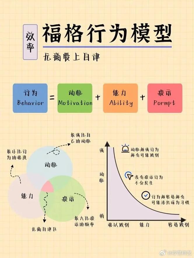 福格行为模型B=MAP曲线图
