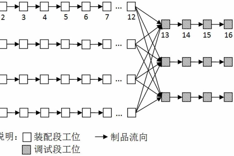 电子工厂U型线人机协作排程优化示意图