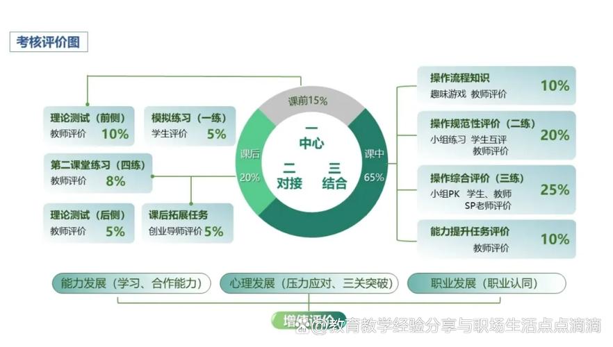 技能价值评估坐标图 升学规划