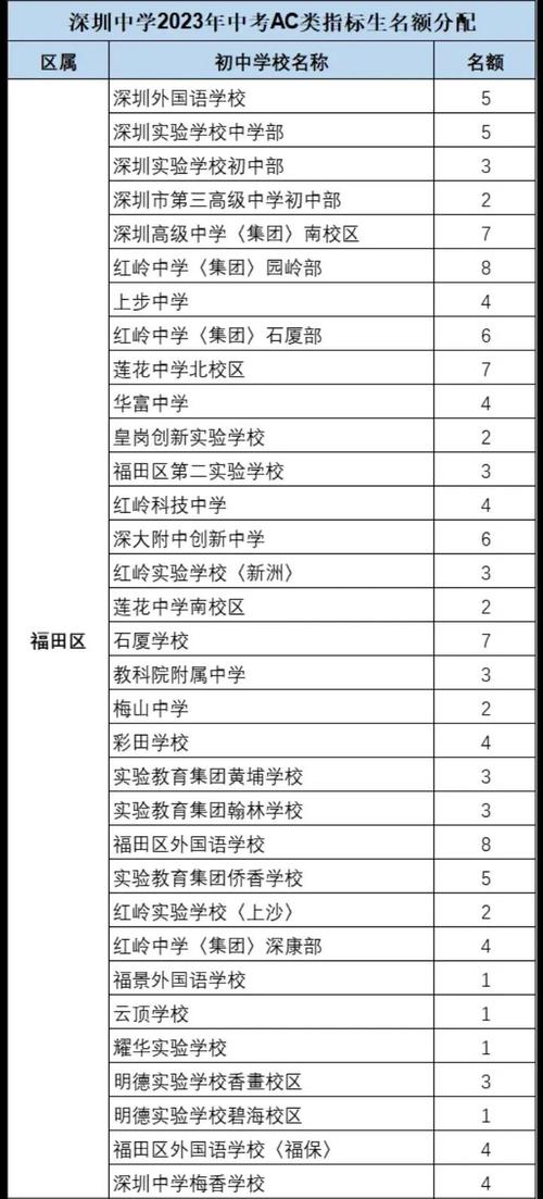 指标到校名额分配示意图,展示重点高中向各初中分配名额