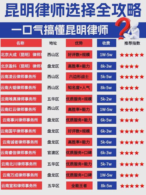 推荐律师核心信息对比