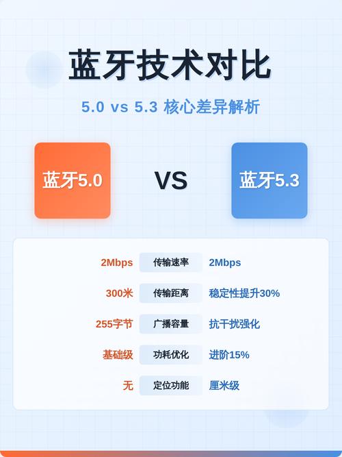 蓝牙5.3比5.0好在哪里？