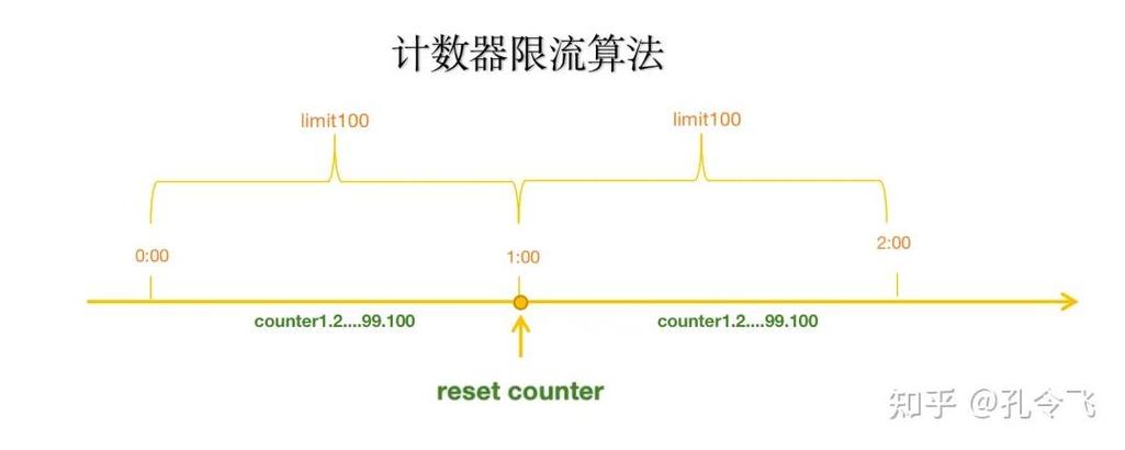 令牌桶算法与固定窗口计数器对比示意图
