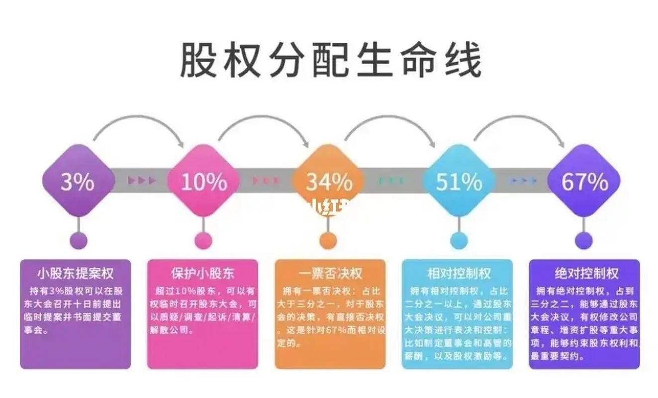 股权三条生命线示意图 67% 51% 34%