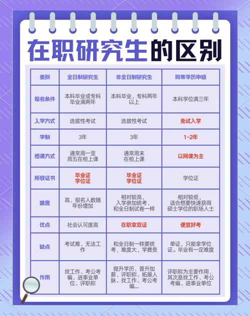 在职研究生报考需求对比表