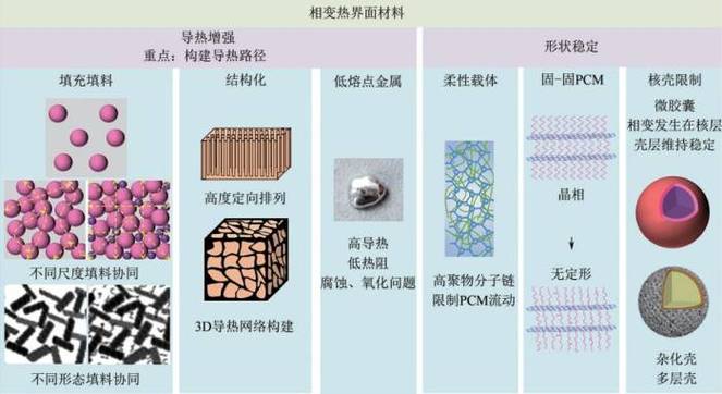 相变材料电子散热应用示意图
