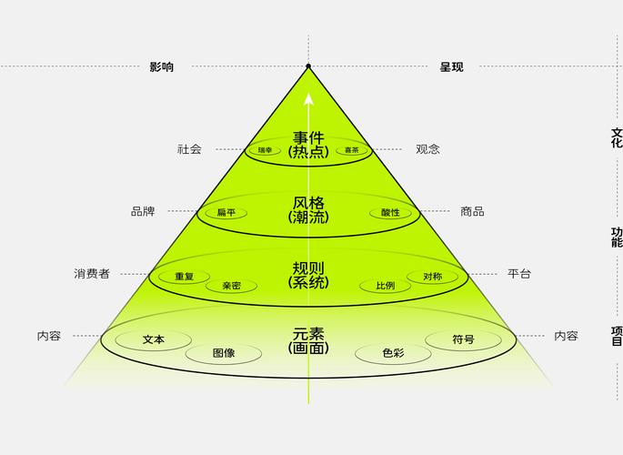 品牌语义资产层次结构图