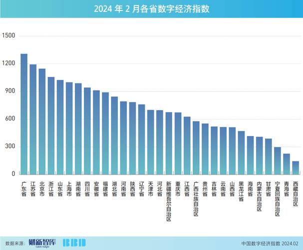 数字经济就业方向与薪资水平对比图