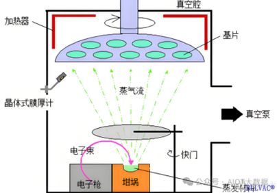镀膜机内材料蒸发切换过程界面氧化示意图