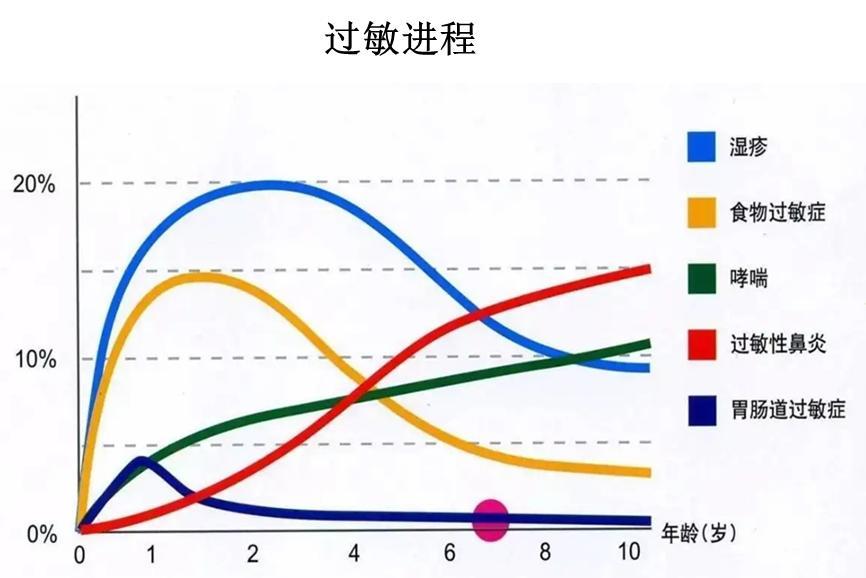 儿童过敏进程时间线图