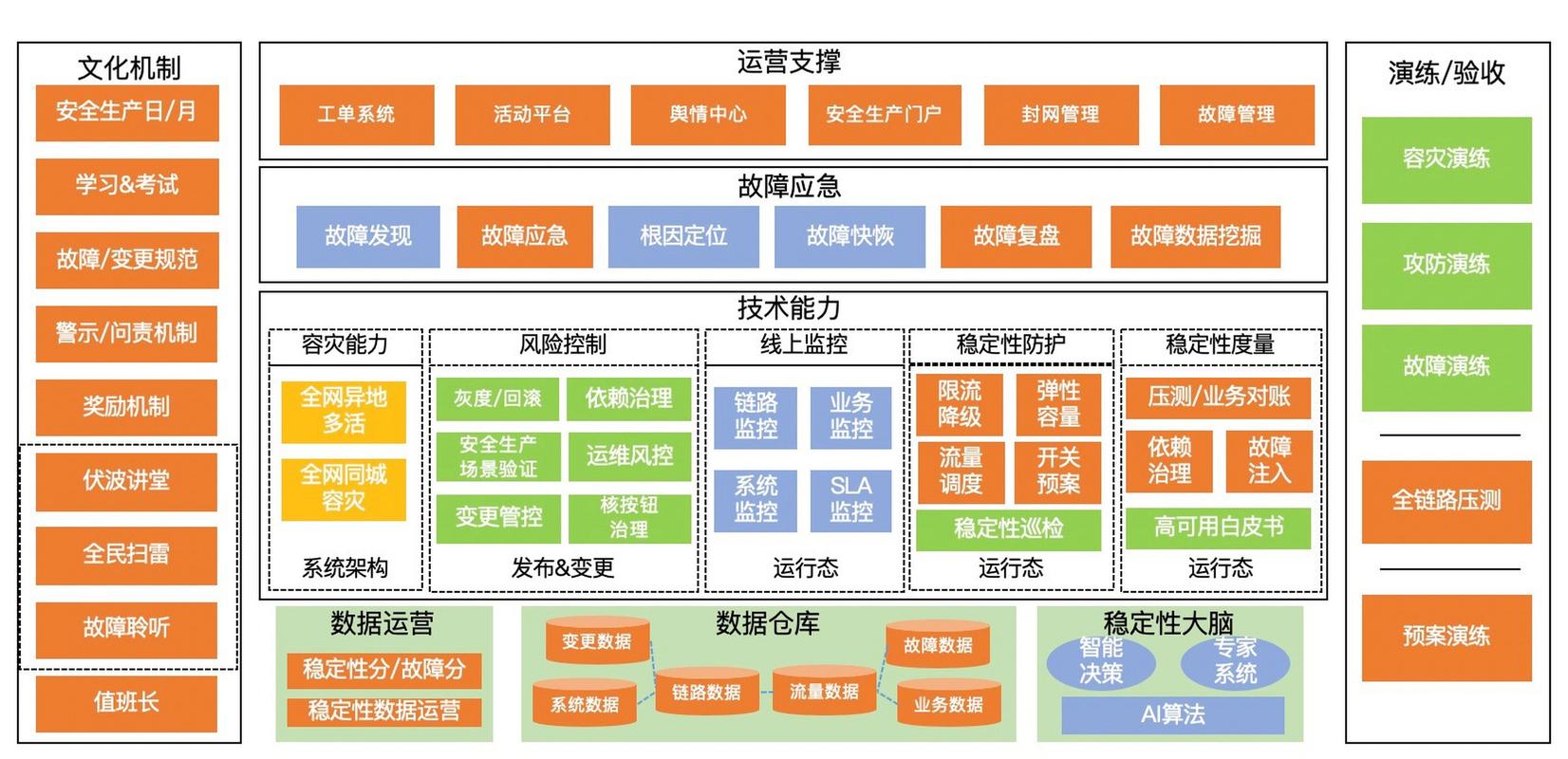 企业常见错误抗风险技术设计架构图