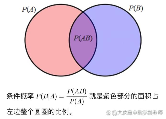 条件概率样本空间剔除冗余示意图