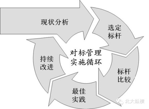 企业经营标杆错位对比示意图