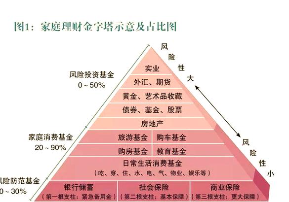 理财入门紧急备用金配置比例图