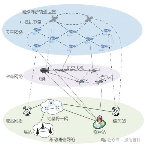 6G空天地一体化通信网络结构图