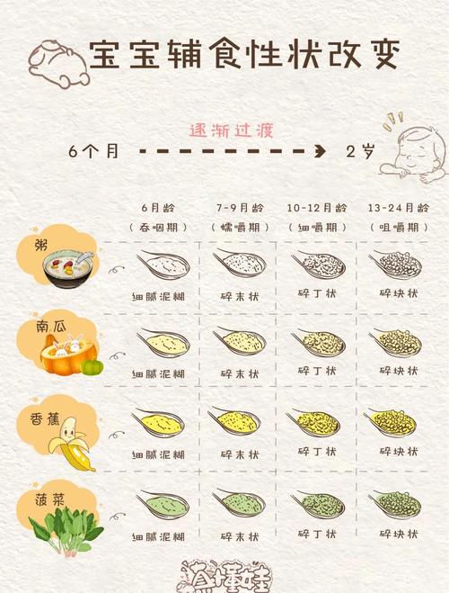 婴儿辅食添加期发育信号对比图