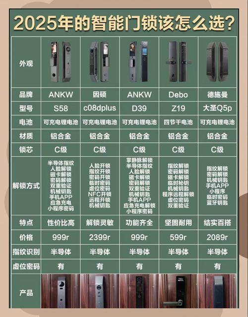 家用智能门锁不同等级锁芯对比图