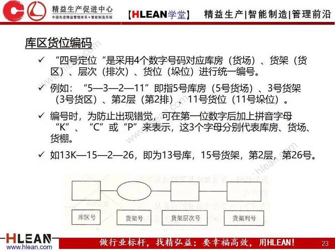制造工厂WMS标准化库位编码规划图