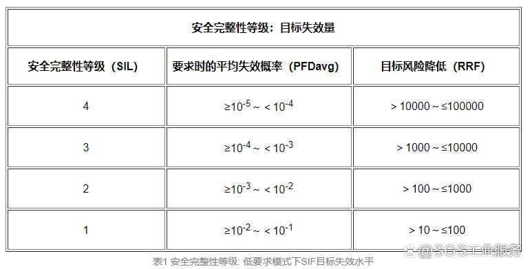 安全仪表系统SIL等级与PFD对应关系图