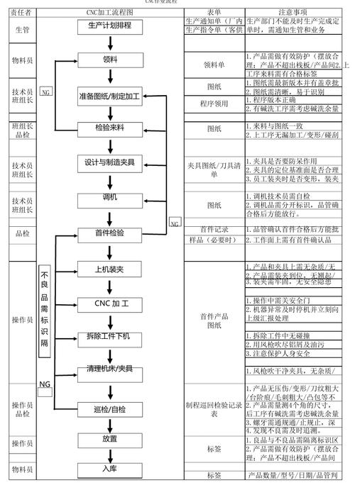 机械加工工艺流程设计对错案例对比图