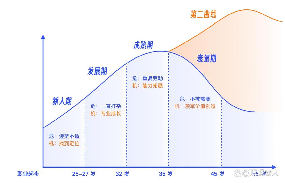 未来职业变迁与学业规划对比图表