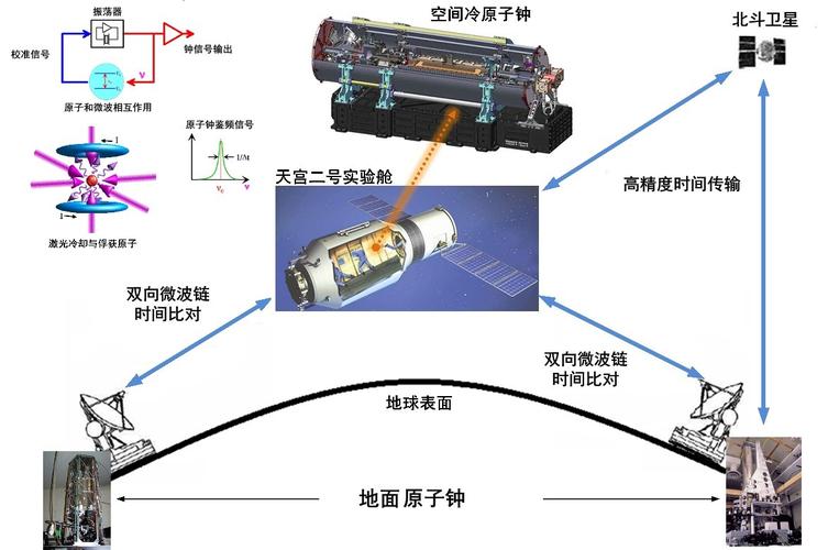 中国空间站冷原子钟实验装置图