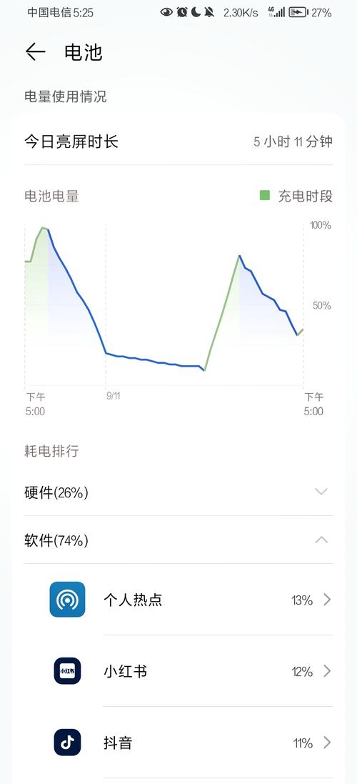 5G手机电池消耗曲线图