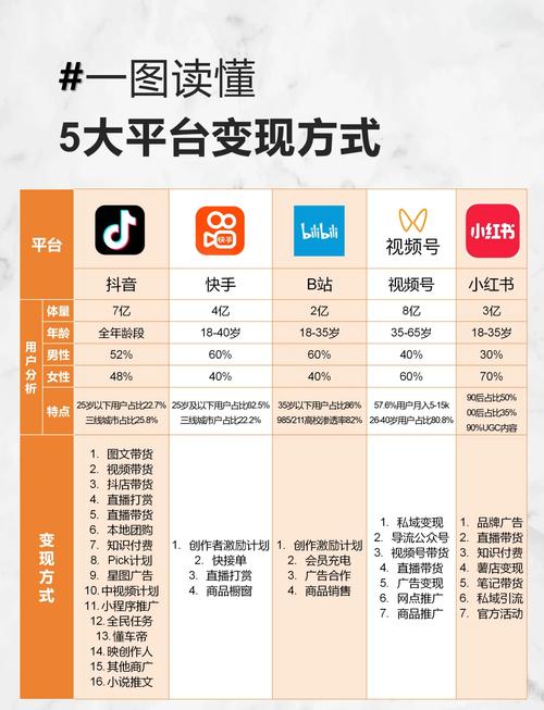 自媒体多种变现方式收益对比图表
