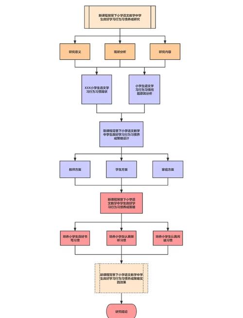 课题申报书逻辑结构思维导图