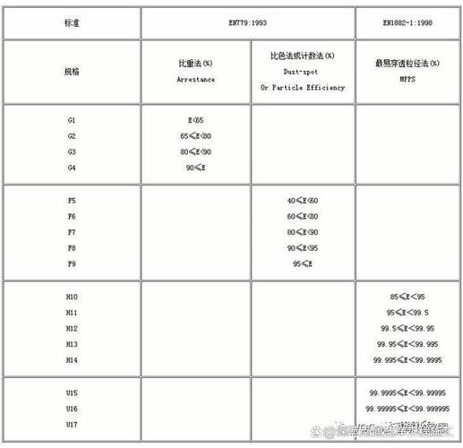 工业洁净车间不同等级HEPA过滤器能耗对比图