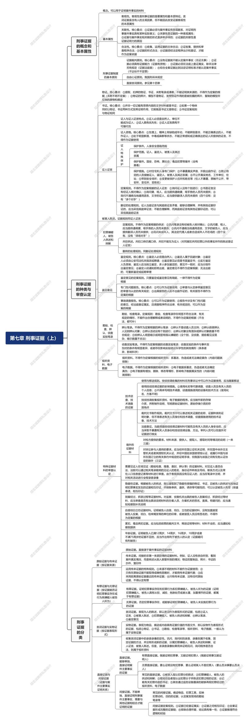 天津无罪辩护案件证据梳理分析思维导图