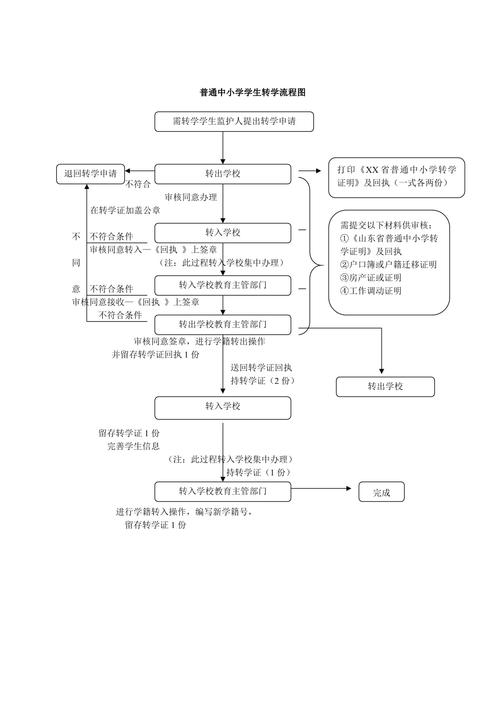 中小学学籍转学异动流程示意图