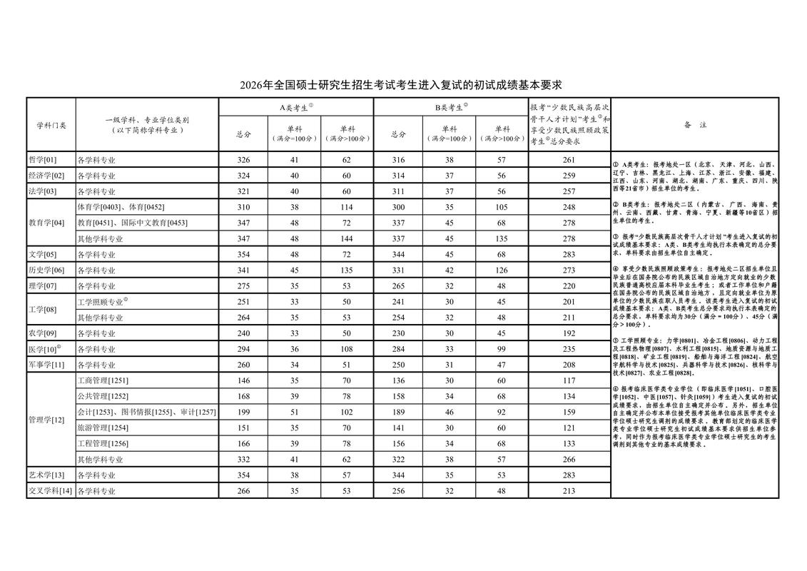 出分后对照国家线，你该怎么做？