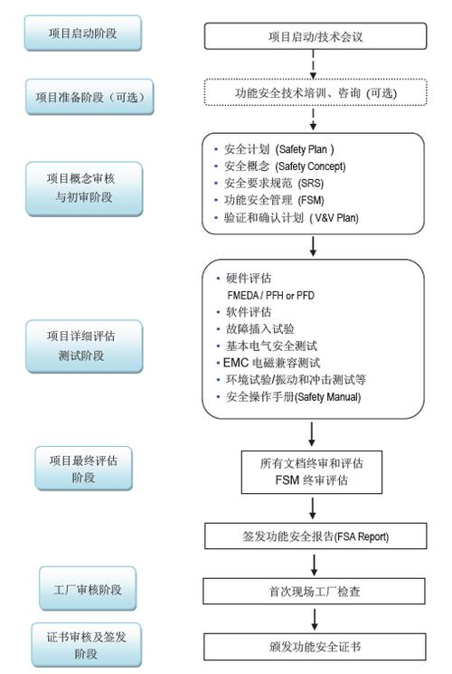 功能安全认证SIL等级评估流程图