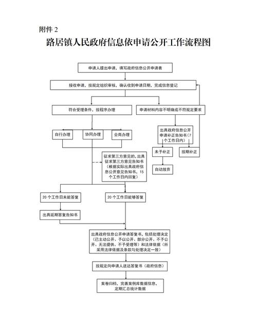 政府信息公开申请流程图